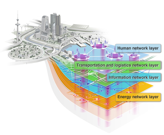 Interrelations among the network layers that form a Smart City